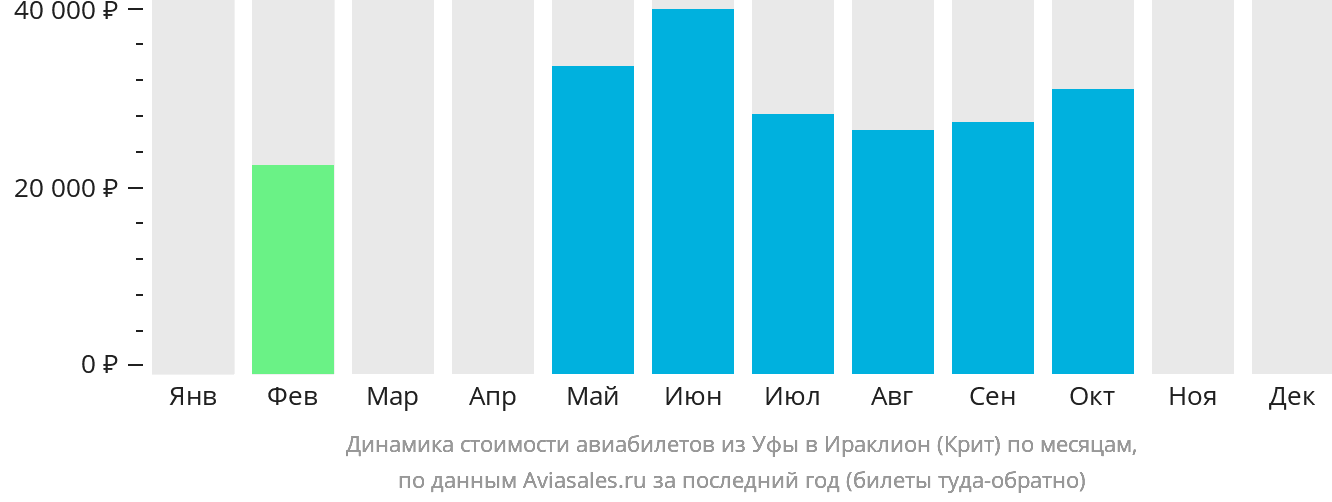 Динамика стоимости авиабилетов из Уфы в Ираклион по месяцам