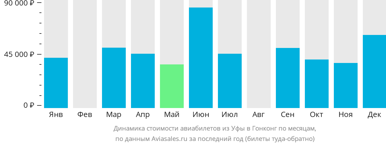 Динамика стоимости авиабилетов из Уфы в Гонконг по месяцам