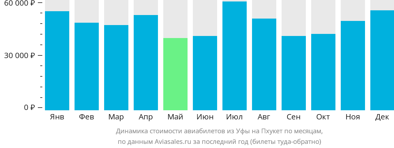 Динамика стоимости авиабилетов из Уфы на Пхукет по месяцам