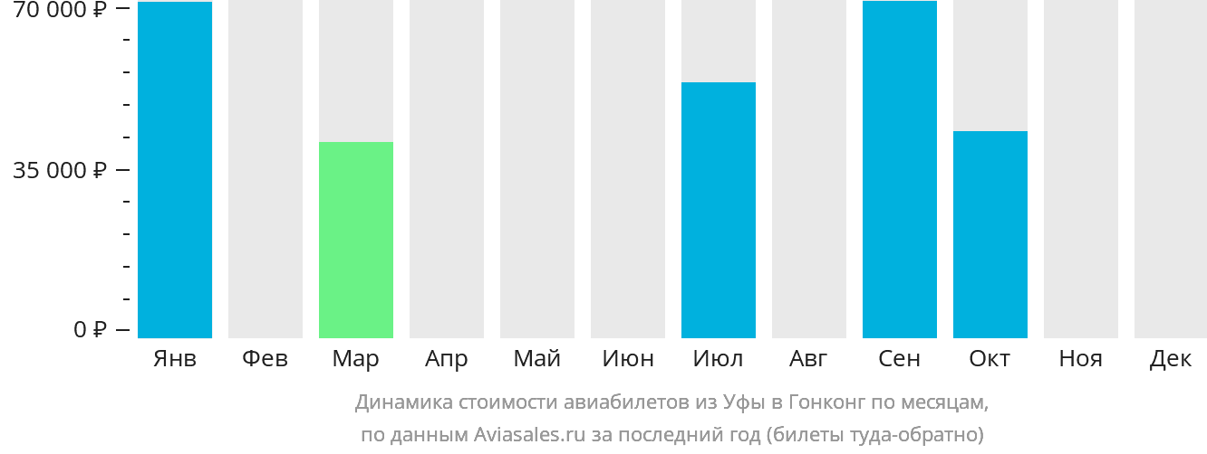 Динамика стоимости авиабилетов из Уфы в Гонконг по месяцам