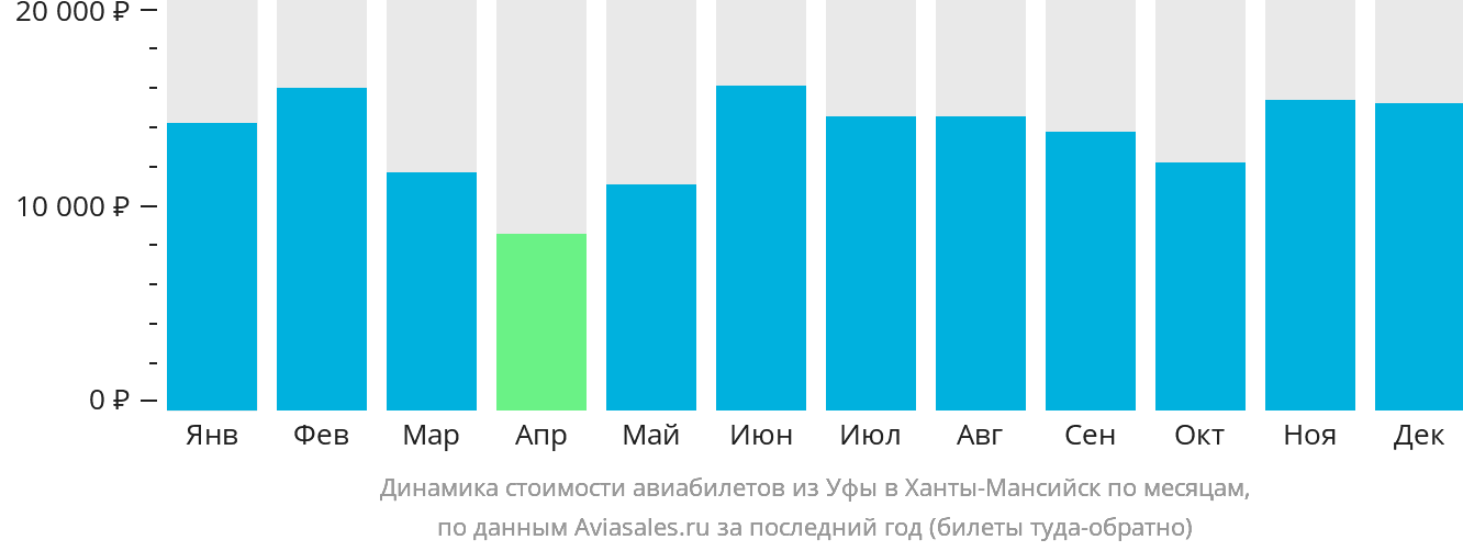 Динамика стоимости авиабилетов из Уфы в Ханты-Мансийск по месяцам