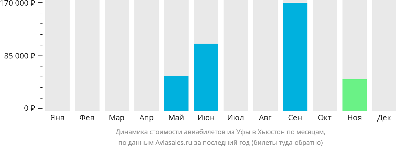 Динамика стоимости авиабилетов из Уфы в Хьюстон по месяцам