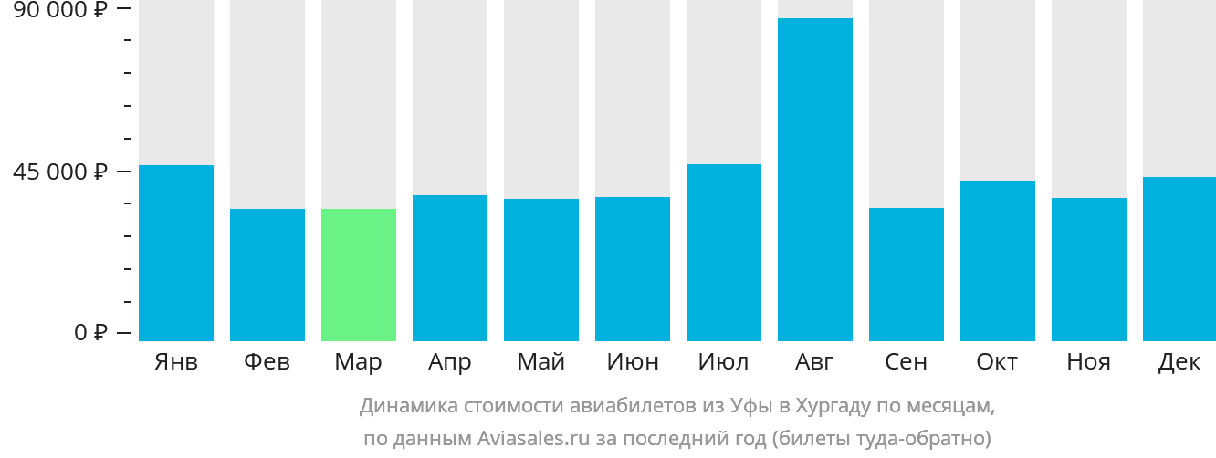 Динамика стоимости авиабилетов из Уфы в Хургаду по месяцам