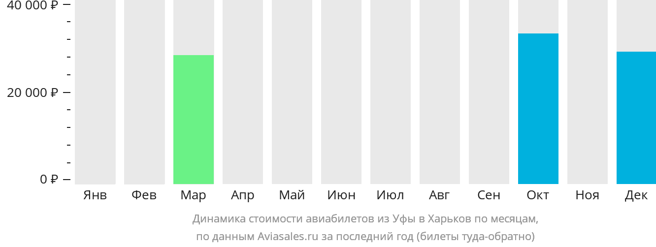 Динамика стоимости авиабилетов из Уфы в Харьков по месяцам