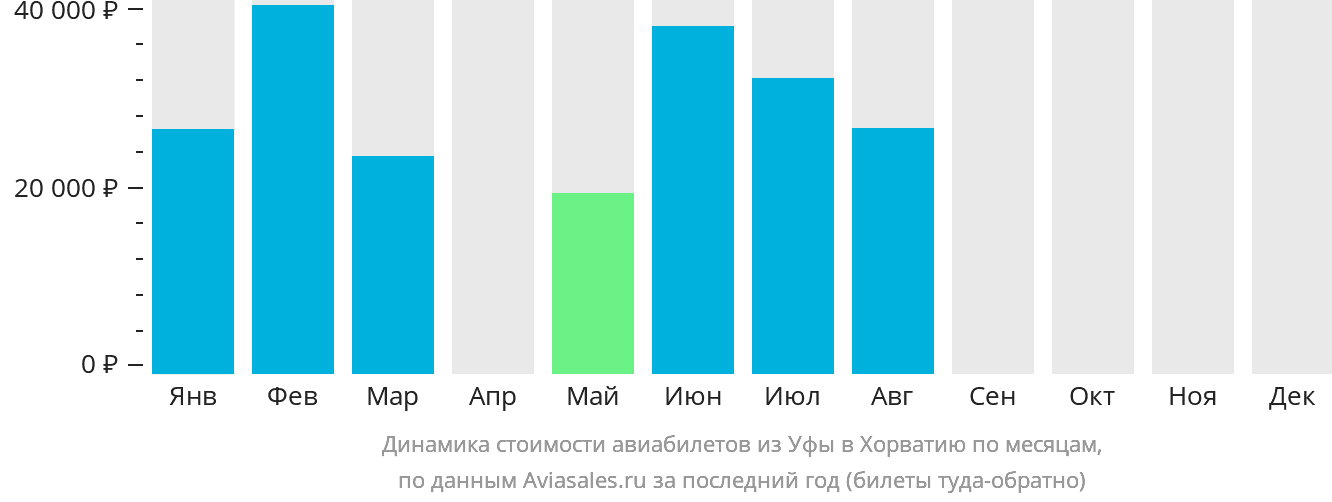 Динамика стоимости авиабилетов из Уфы в Хорватию по месяцам