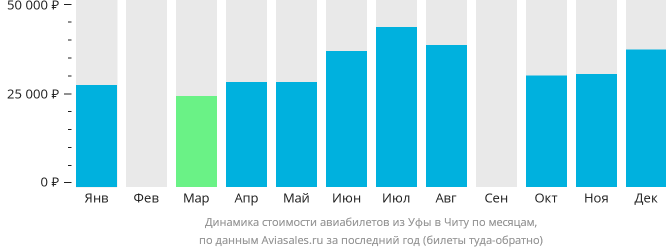 Динамика стоимости авиабилетов из Уфы в Читу по месяцам