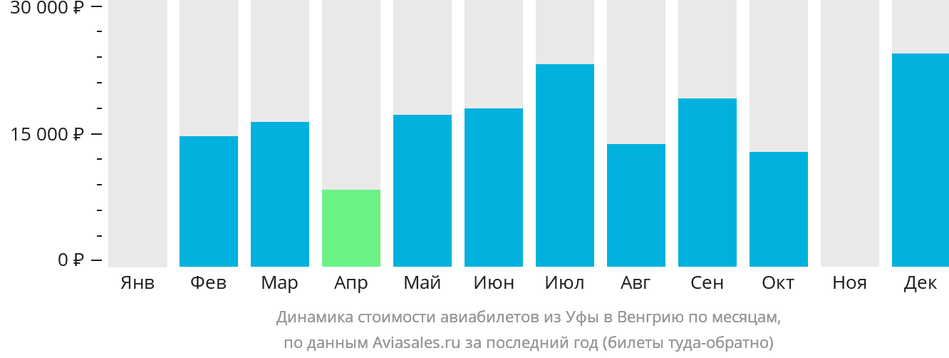 Динамика стоимости авиабилетов из Уфы в Венгрию по месяцам