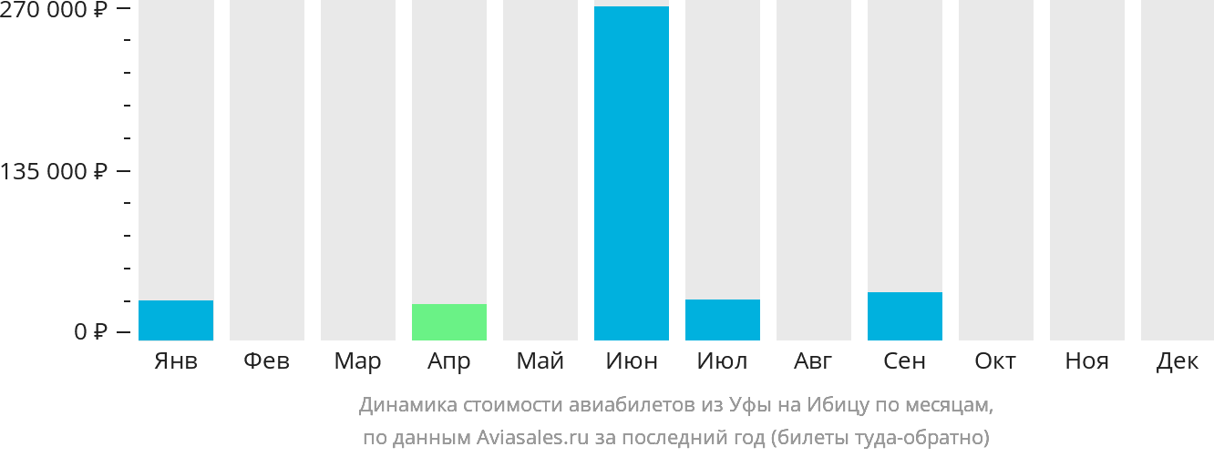 Динамика стоимости авиабилетов из Уфы на Ибицу по месяцам
