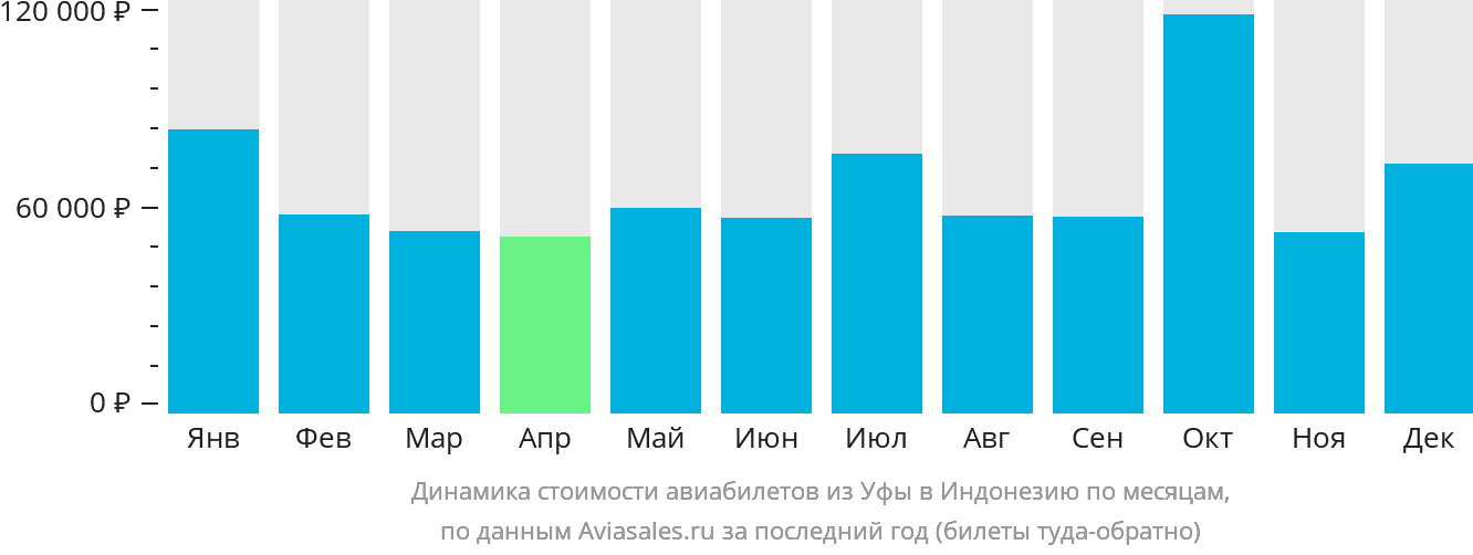 Динамика стоимости авиабилетов из Уфы в Индонезию по месяцам
