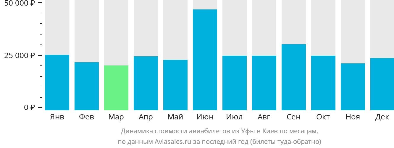 Динамика стоимости авиабилетов из Уфы в Киев по месяцам