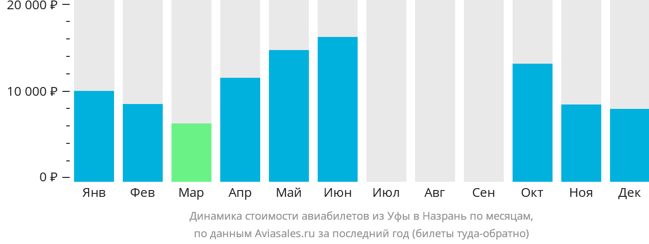 Динамика стоимости авиабилетов из Уфы в Магас по месяцам