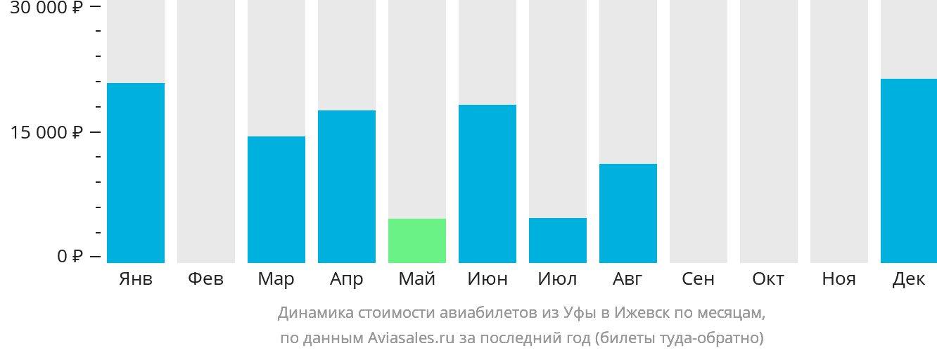 Динамика стоимости авиабилетов из Уфы в Ижевск по месяцам