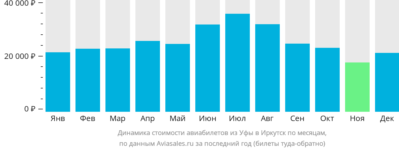 Динамика стоимости авиабилетов из Уфы в Иркутск по месяцам
