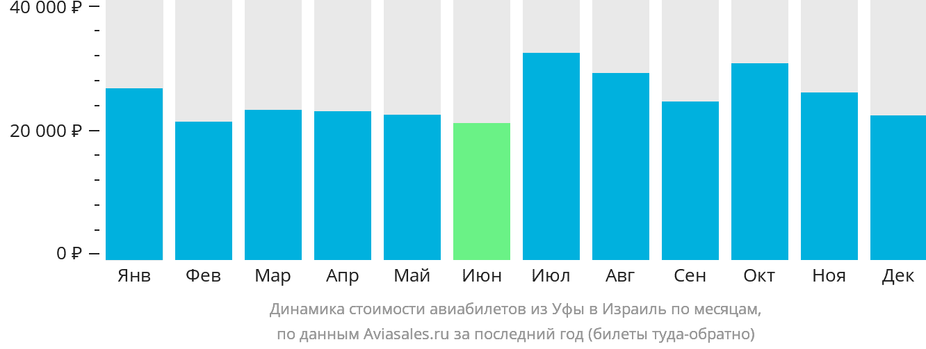 Динамика стоимости авиабилетов из Уфы в Израиль по месяцам