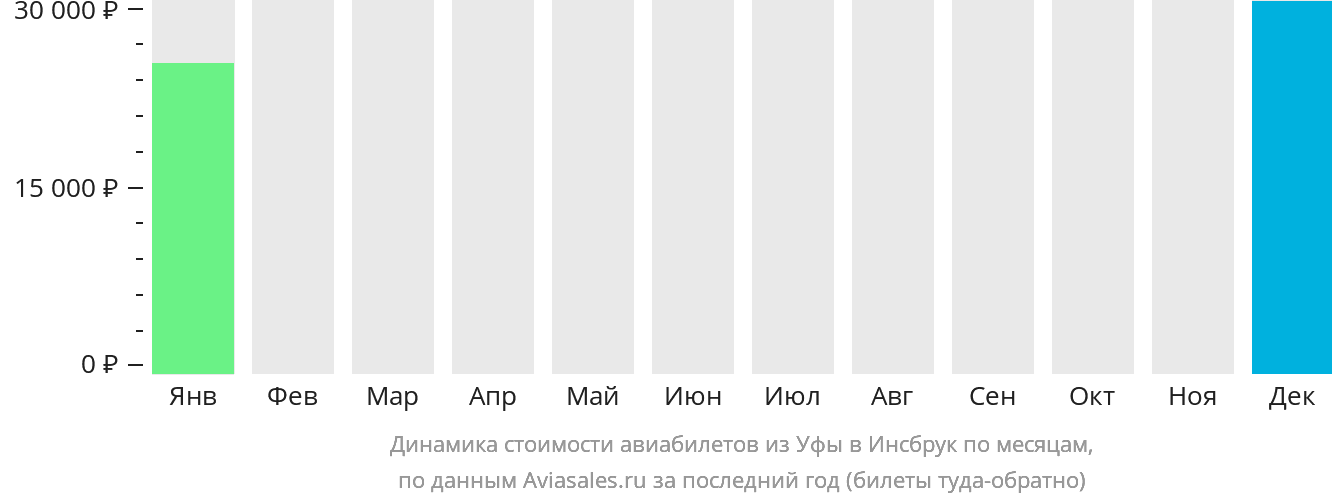 Динамика стоимости авиабилетов из Уфы в Инсбрук по месяцам