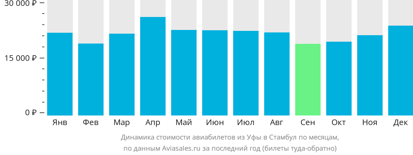Динамика стоимости авиабилетов из Уфы в Стамбул по месяцам
