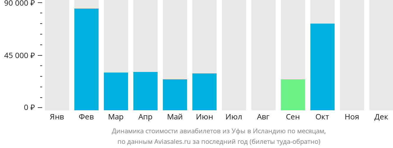 Динамика стоимости авиабилетов из Уфы в Исландию по месяцам