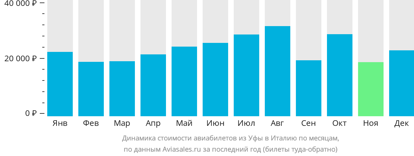 Динамика стоимости авиабилетов из Уфы в Италию по месяцам