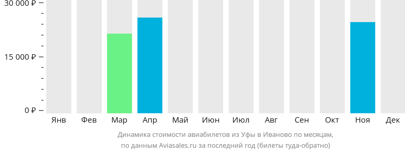 Динамика стоимости авиабилетов из Уфы в Иваново по месяцам