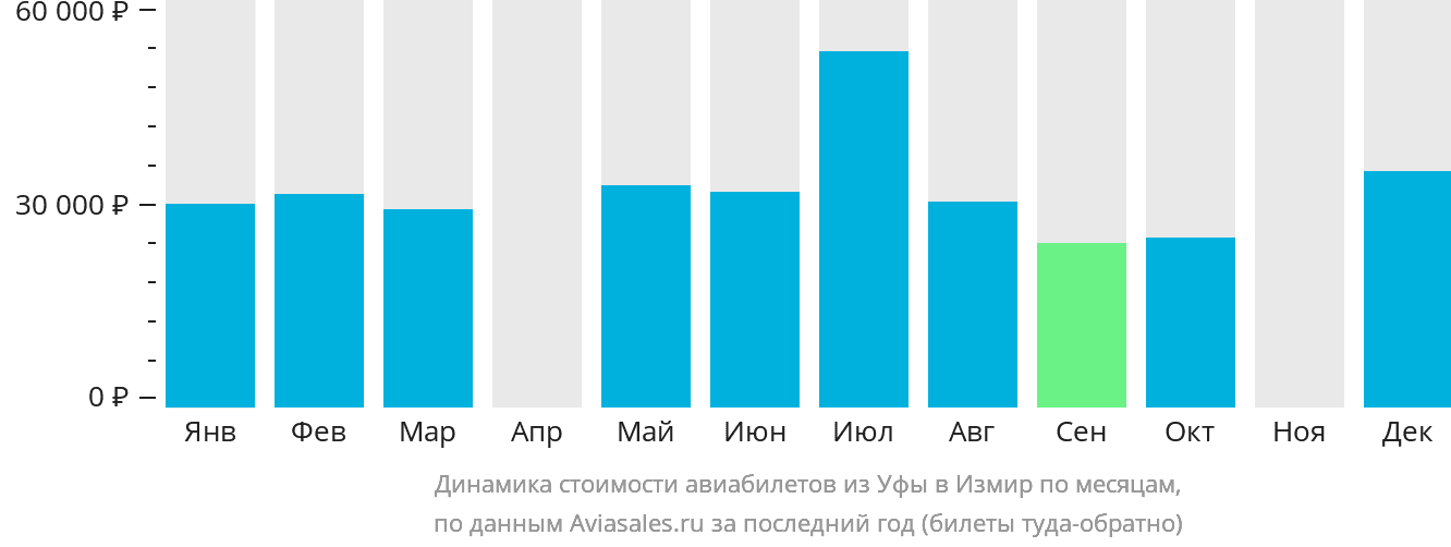 Динамика стоимости авиабилетов из Уфы в Измир по месяцам