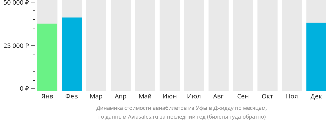 Динамика стоимости авиабилетов из Уфы в Джидду по месяцам