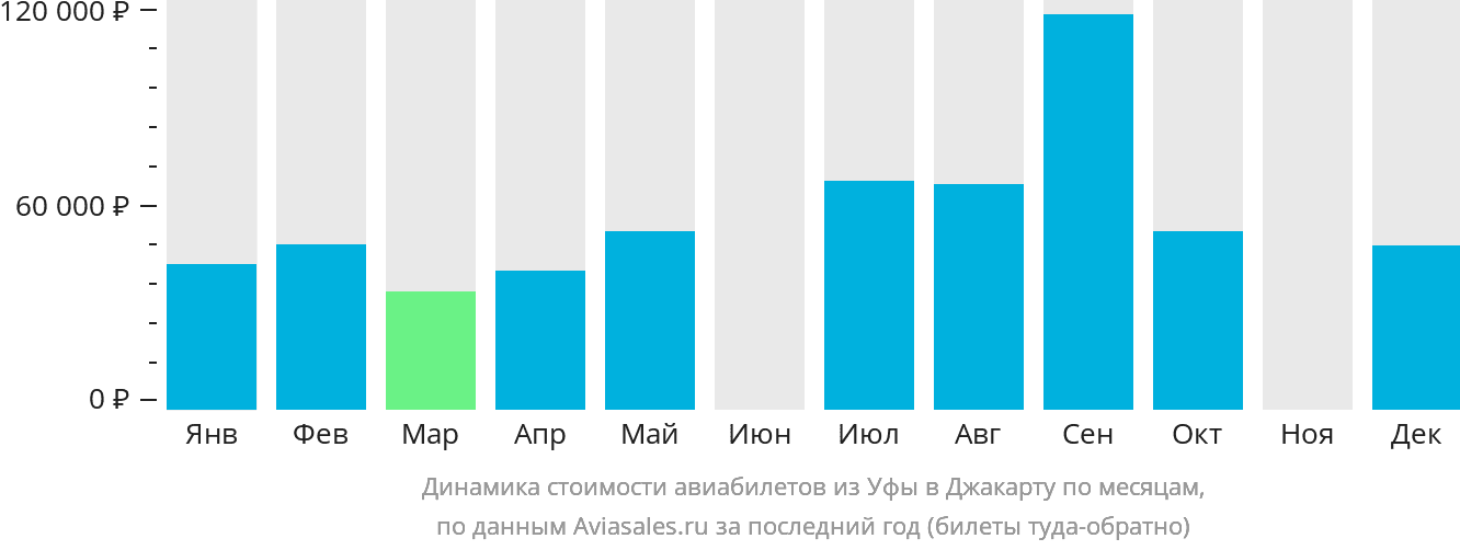 Динамика стоимости авиабилетов из Уфы в Джакарту по месяцам
