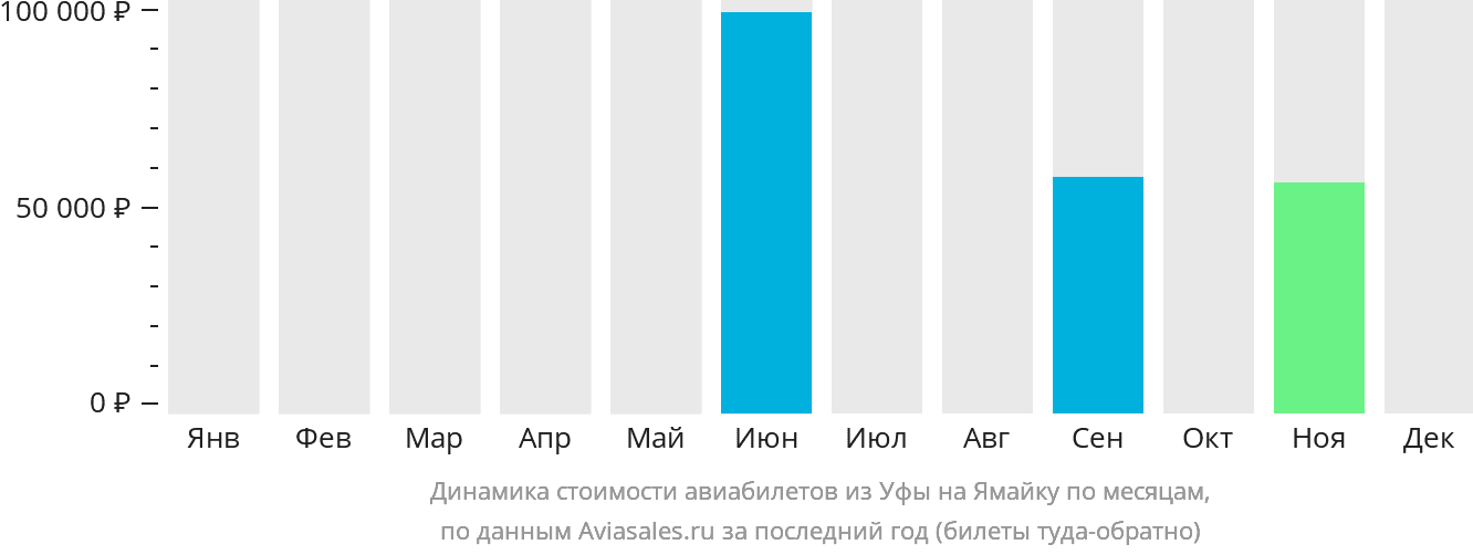 Динамика стоимости авиабилетов из Уфы на Ямайку по месяцам