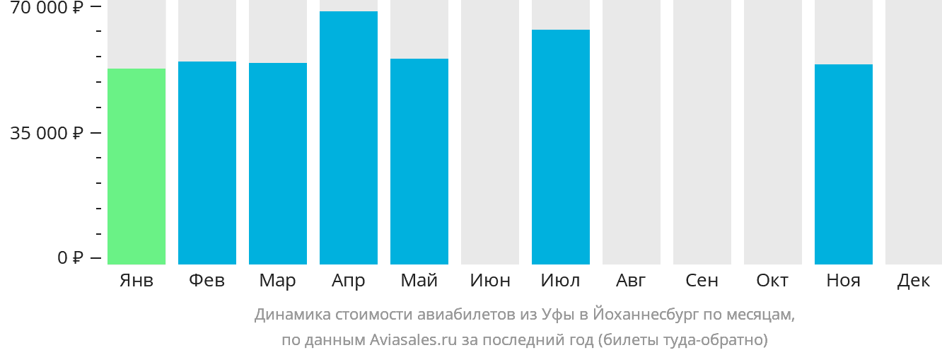 Динамика стоимости авиабилетов из Уфы в Йоханнесбург по месяцам