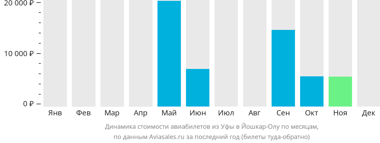 Динамика стоимости авиабилетов из Уфы в Йошкар-Олу по месяцам