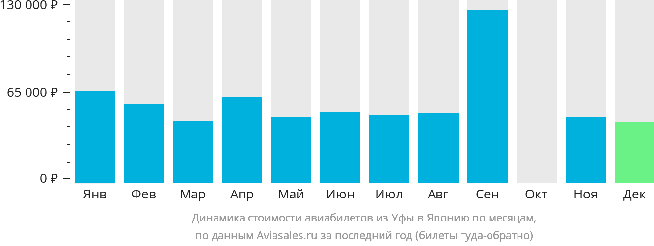 Динамика стоимости авиабилетов из Уфы в Японию по месяцам