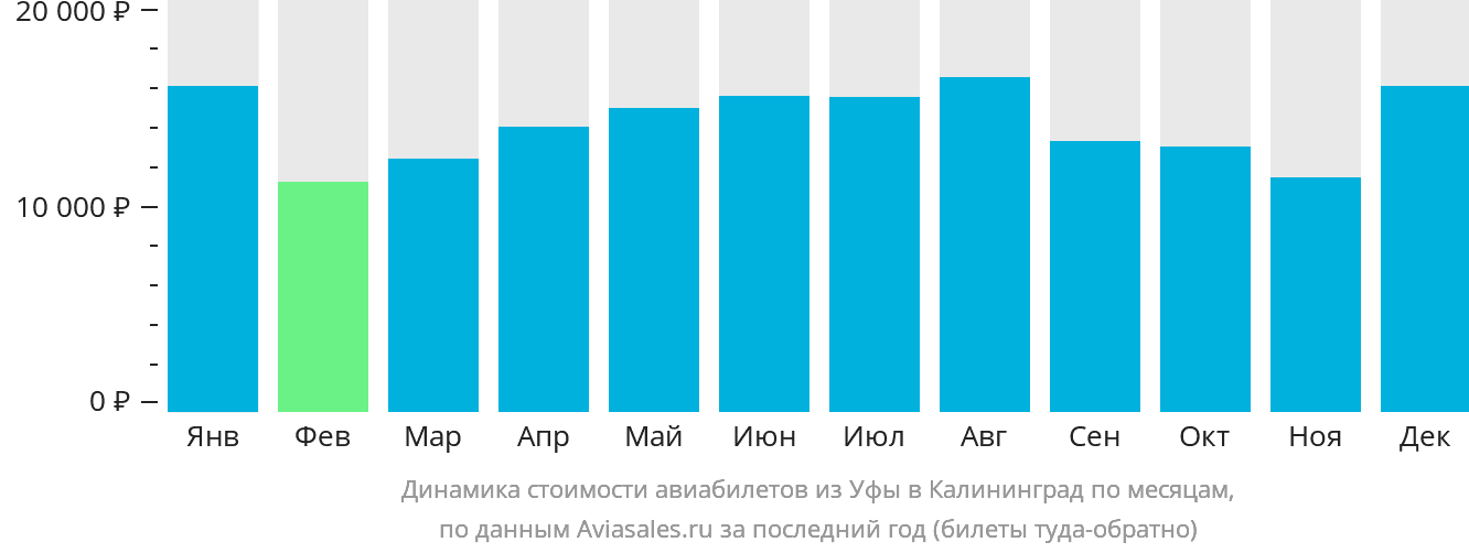 Динамика стоимости авиабилетов из Уфы в Калининград по месяцам