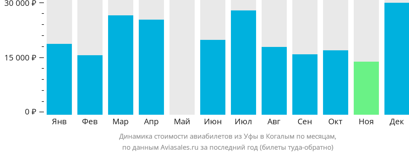 Динамика стоимости авиабилетов из Уфы в Когалым по месяцам