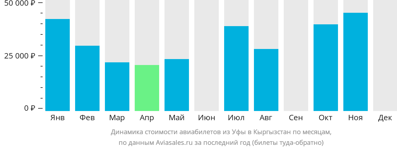 Динамика стоимости авиабилетов из Уфы в Кыргызстан по месяцам