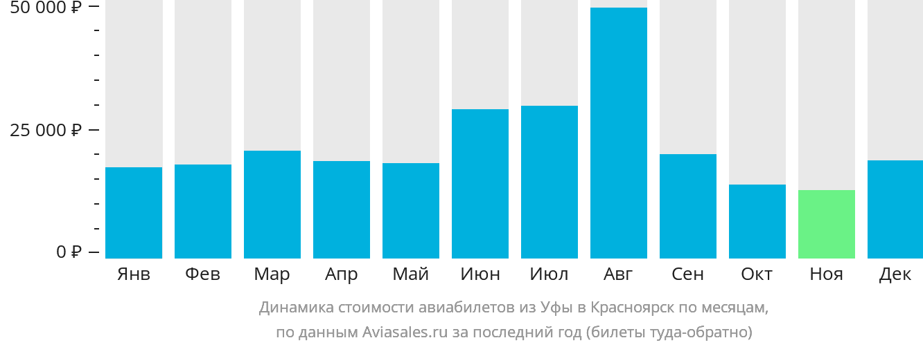 Динамика стоимости авиабилетов из Уфы в Красноярск по месяцам