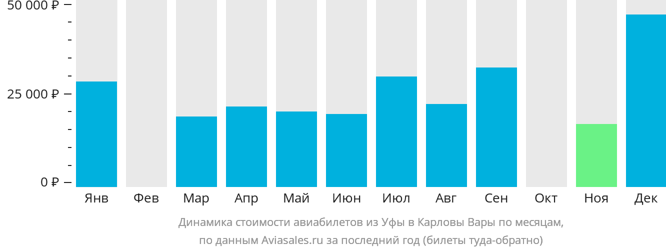 Динамика стоимости авиабилетов из Уфы в Карловы Вары по месяцам