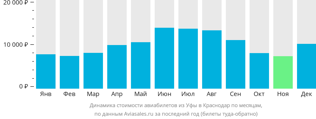 Динамика стоимости авиабилетов из Уфы в Краснодар по месяцам
