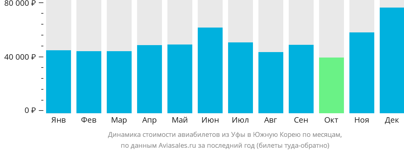 Динамика стоимости авиабилетов из Уфы в Южную Корею по месяцам