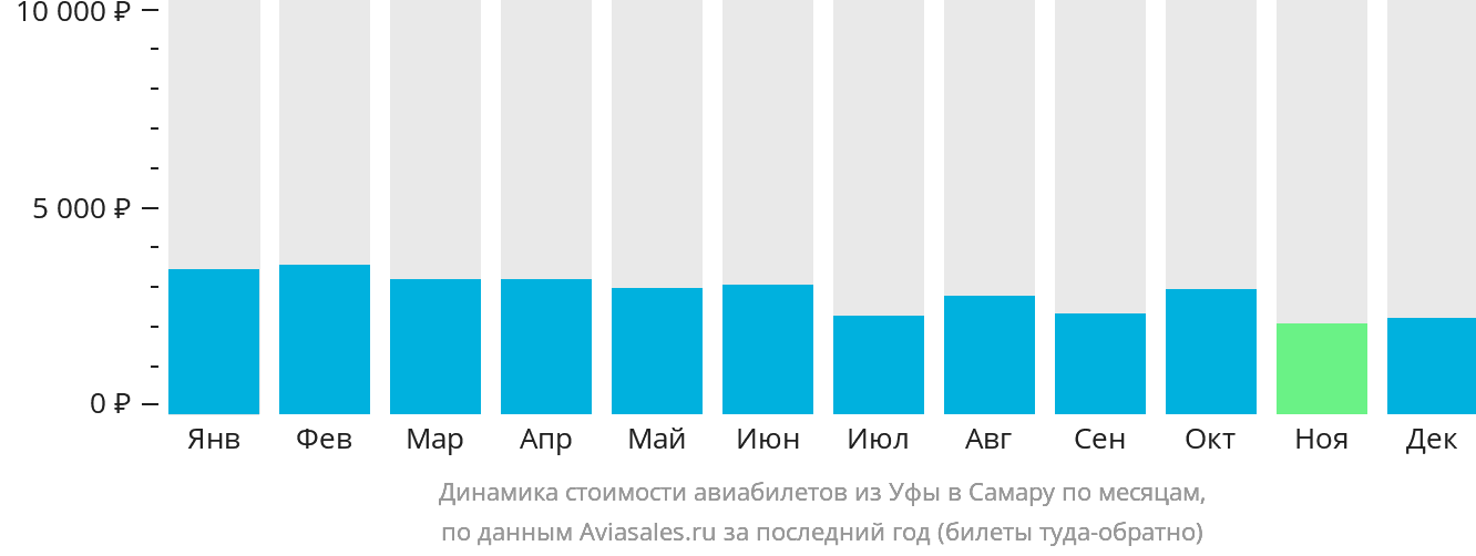 Динамика стоимости авиабилетов из Уфы в Самару по месяцам