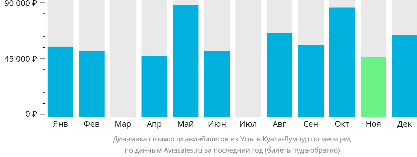 Динамика стоимости авиабилетов из Уфы в Куала-Лумпур по месяцам