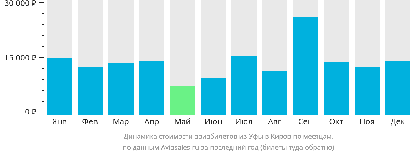Динамика стоимости авиабилетов из Уфы в Киров по месяцам