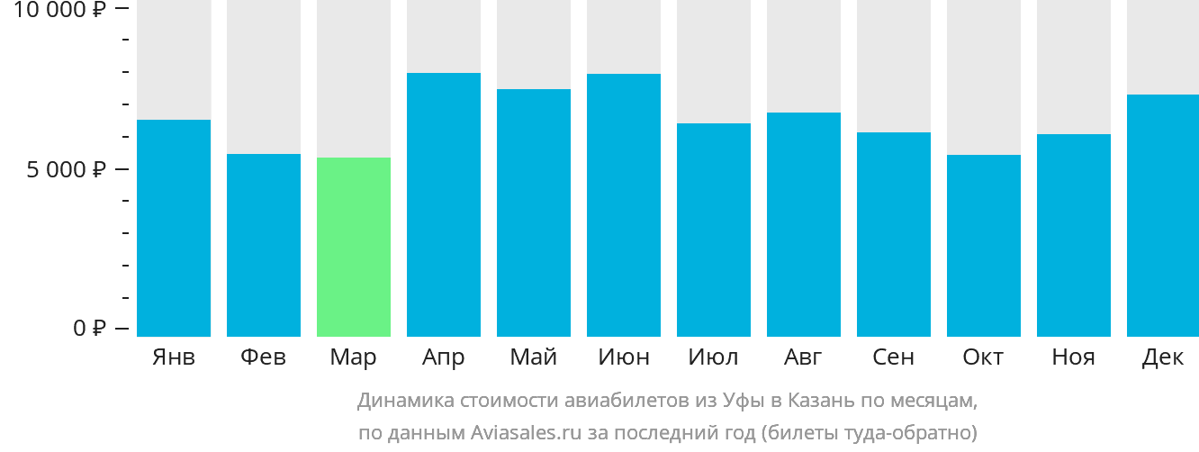 Динамика стоимости авиабилетов из Уфы в Казань по месяцам