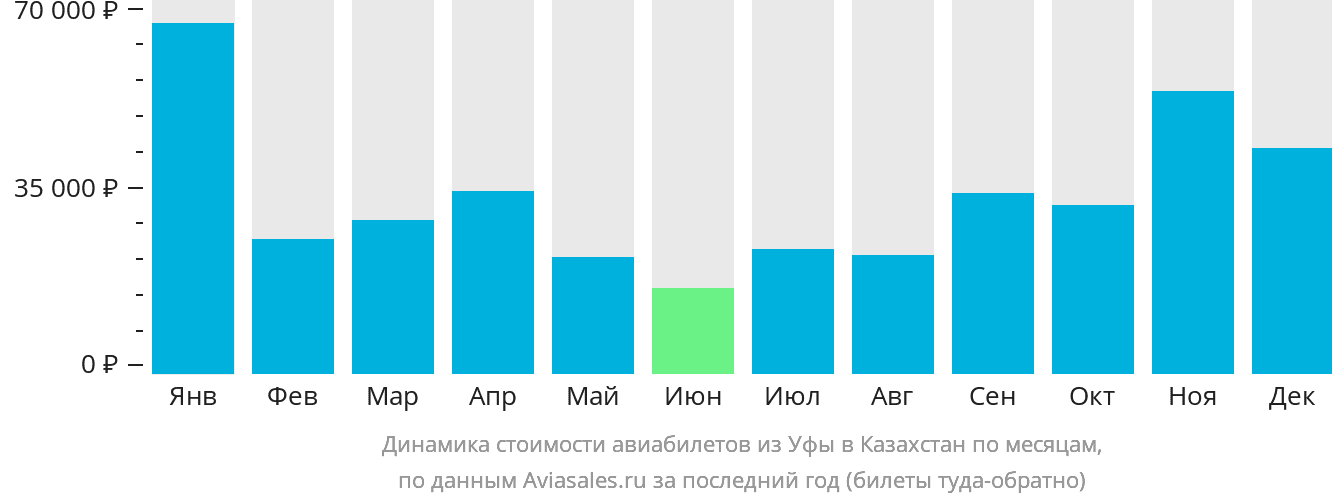 Динамика стоимости авиабилетов из Уфы в Казахстан по месяцам