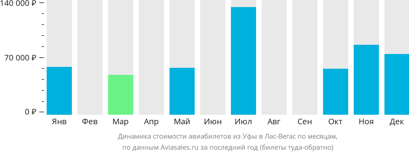 Динамика стоимости авиабилетов из Уфы в Лас-Вегас по месяцам