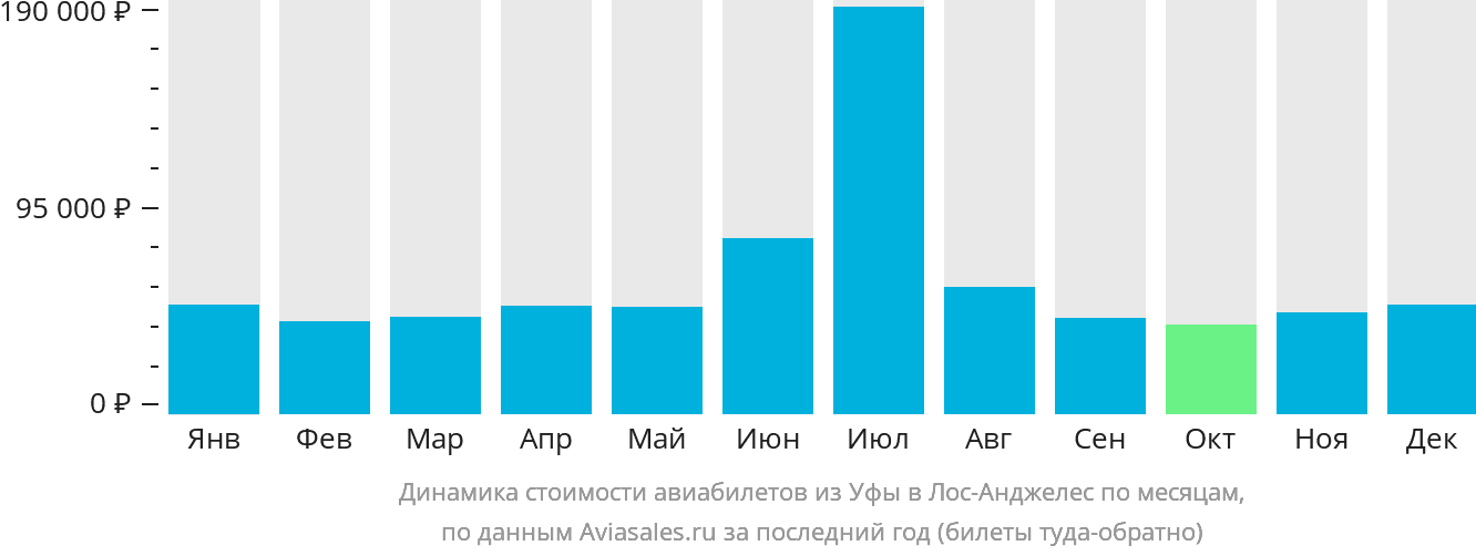 Динамика стоимости авиабилетов из Уфы в Лос-Анджелес по месяцам