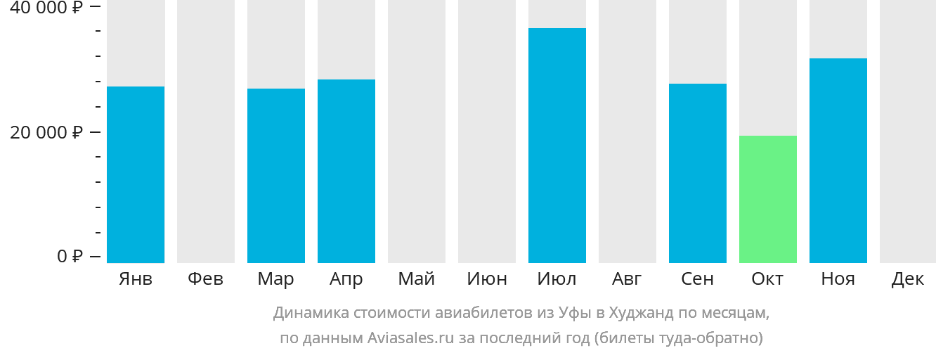 Динамика стоимости авиабилетов из Уфы в Худжанд по месяцам