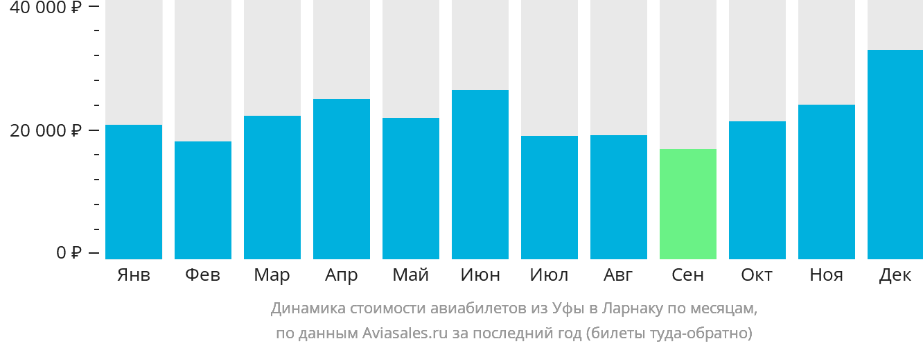 Динамика стоимости авиабилетов из Уфы в Ларнаку по месяцам