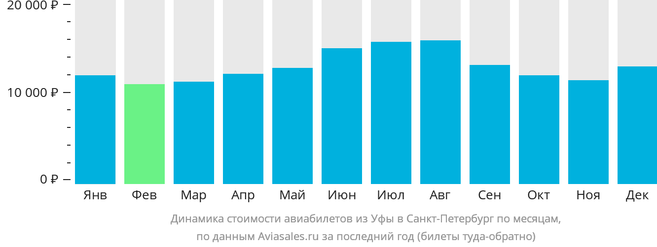 Динамика стоимости авиабилетов из Уфы в Санкт-Петербург по месяцам