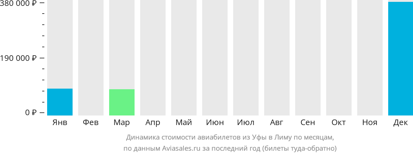 Динамика стоимости авиабилетов из Уфы в Лиму по месяцам