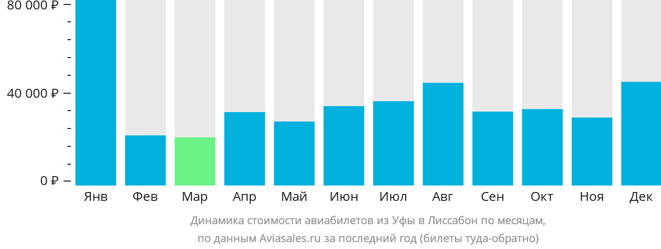 Динамика стоимости авиабилетов из Уфы в Лиссабон по месяцам