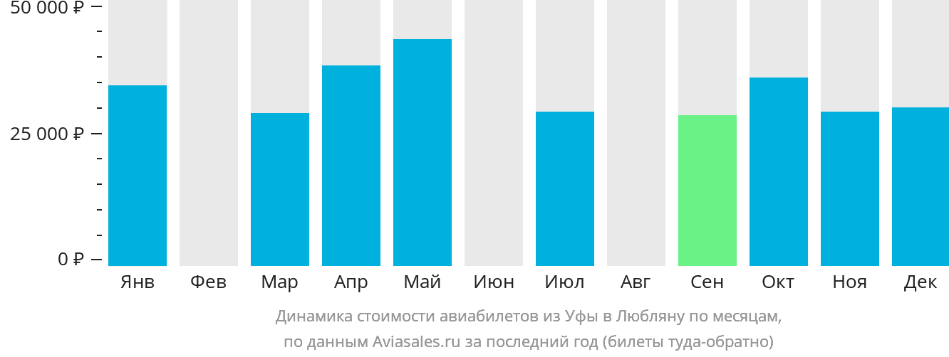 Динамика стоимости авиабилетов из Уфы в Любляну по месяцам
